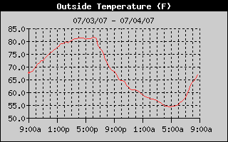 24 hour Temps